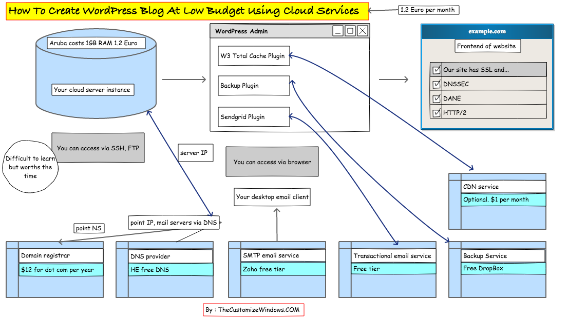 How To Create WordPress Blog At Low Budget Using Cloud Services